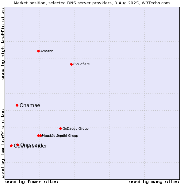 Market position of One.com vs. Onamae vs. Openprovider