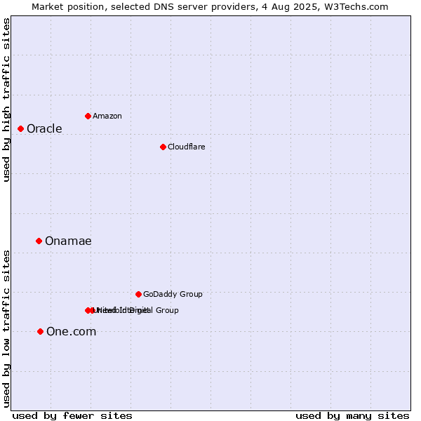 Market position of One.com vs. Onamae vs. Oracle
