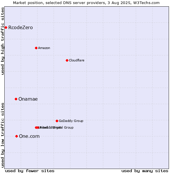 Market position of One.com vs. Onamae vs. RcodeZero