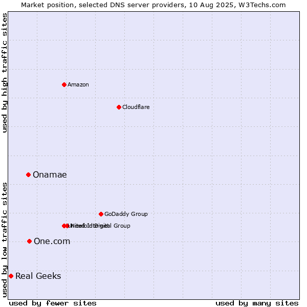 Market position of One.com vs. Onamae vs. Real Geeks