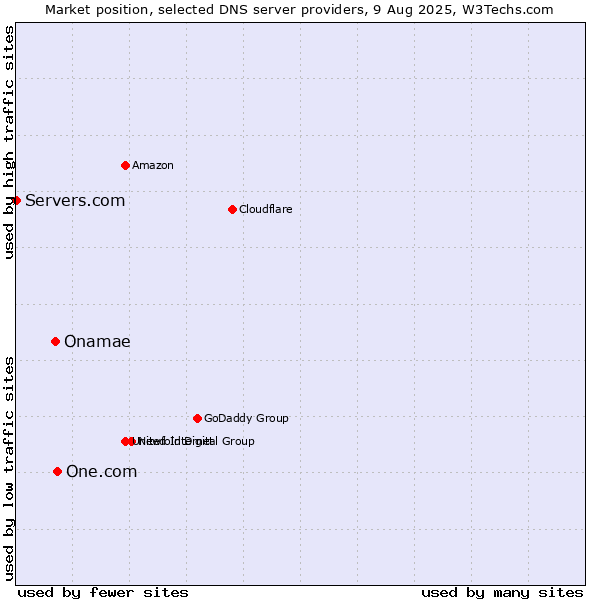 Market position of One.com vs. Onamae vs. Servers.com