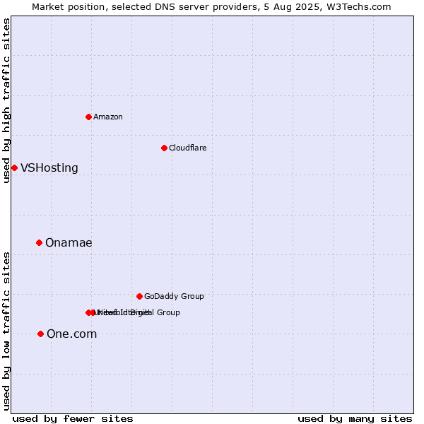 Market position of One.com vs. Onamae vs. VSHosting