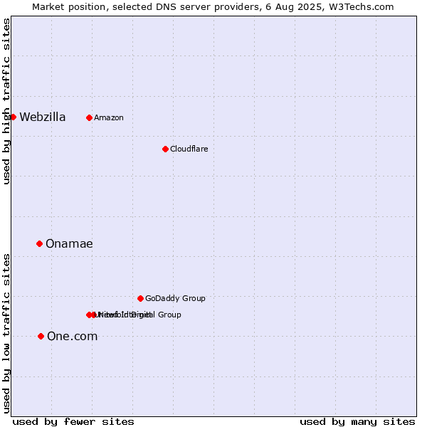 Market position of One.com vs. Onamae vs. Webzilla