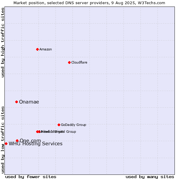 Market position of One.com vs. Onamae vs. WHG Hosting Services