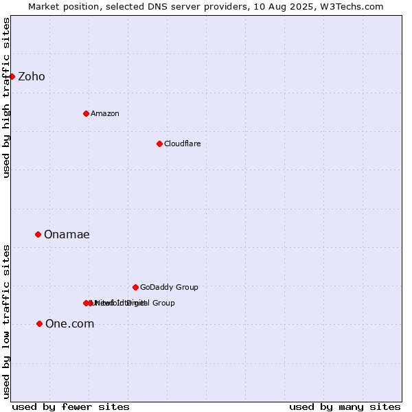 Market position of One.com vs. Onamae vs. Zoho