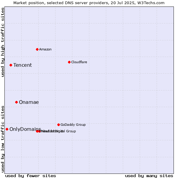 Market position of Onamae vs. Tencent vs. OnlyDomains
