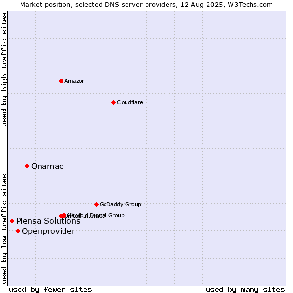 Market position of Onamae vs. Openprovider vs. Piensa Solutions