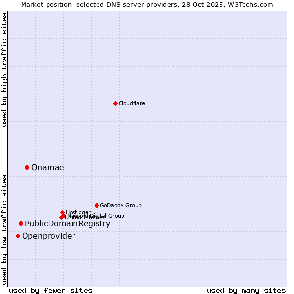 Market position of Onamae vs. PublicDomainRegistry vs. Openprovider