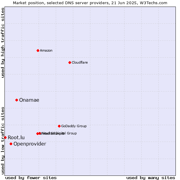 Market position of Onamae vs. Openprovider vs. Root.lu