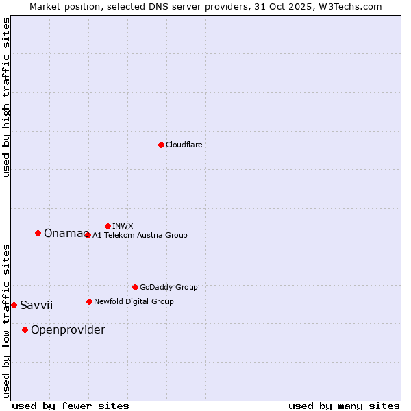 Market position of Onamae vs. Openprovider vs. Savvii