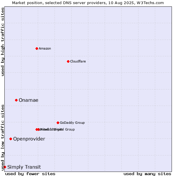 Market position of Onamae vs. Openprovider vs. Simply Transit