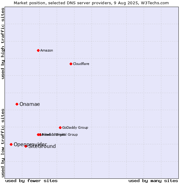 Market position of SiteGround vs. Onamae vs. Openprovider