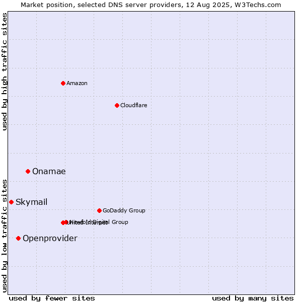 Market position of Onamae vs. Openprovider vs. Skymail