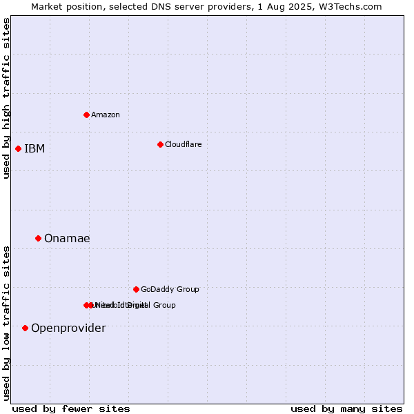 Market position of Onamae vs. Openprovider vs. IBM