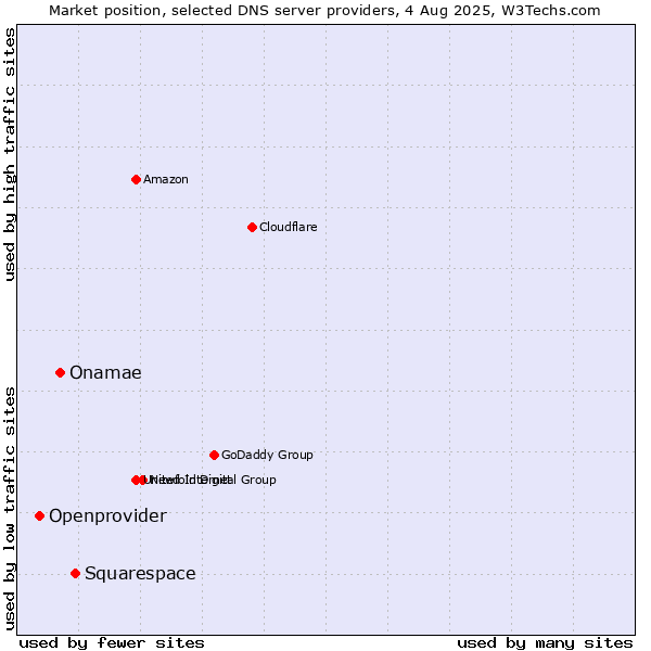 Market position of Squarespace vs. Onamae vs. Openprovider