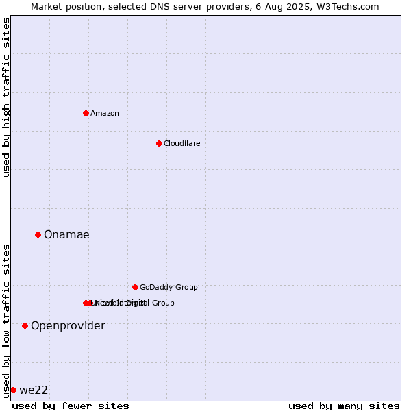 Market position of Onamae vs. Openprovider vs. we22