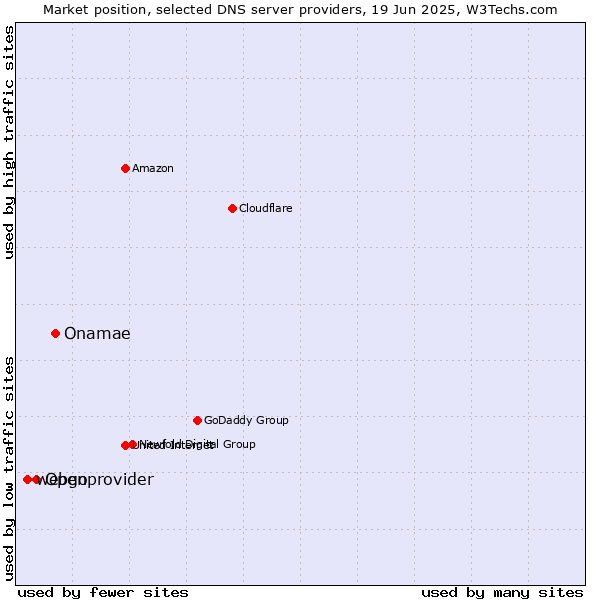 Market position of Onamae vs. Openprovider vs. webgo