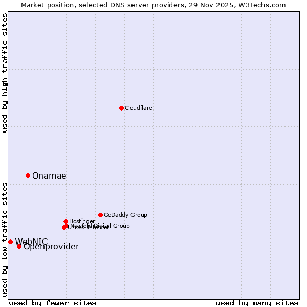 Market position of Onamae vs. Openprovider vs. WebNIC