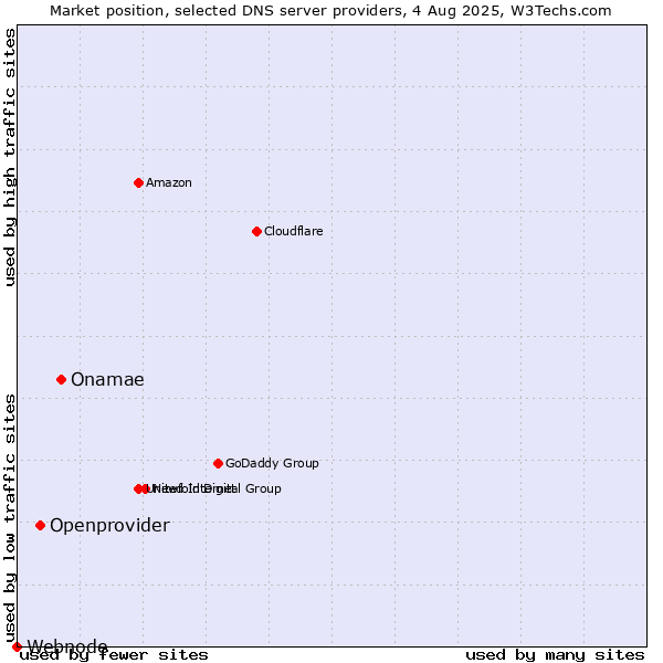 Market position of Onamae vs. Openprovider vs. Webnode