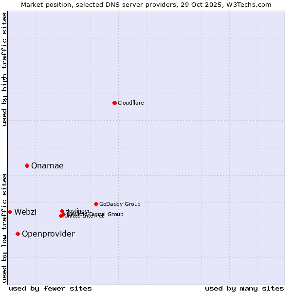 Market position of Onamae vs. Openprovider vs. Webzi
