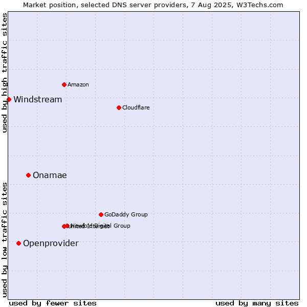 Market position of Onamae vs. Openprovider vs. Windstream