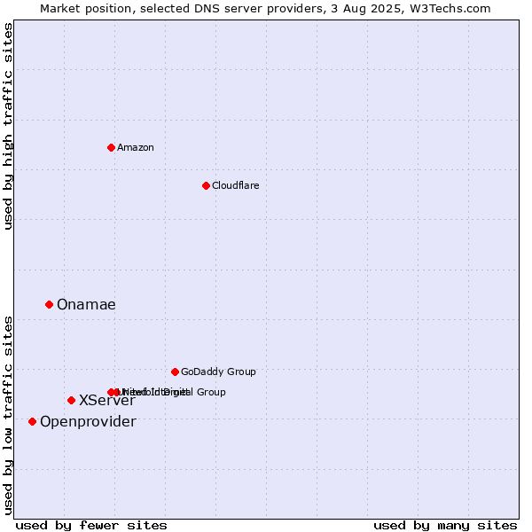 Market position of XServer vs. Onamae vs. Openprovider