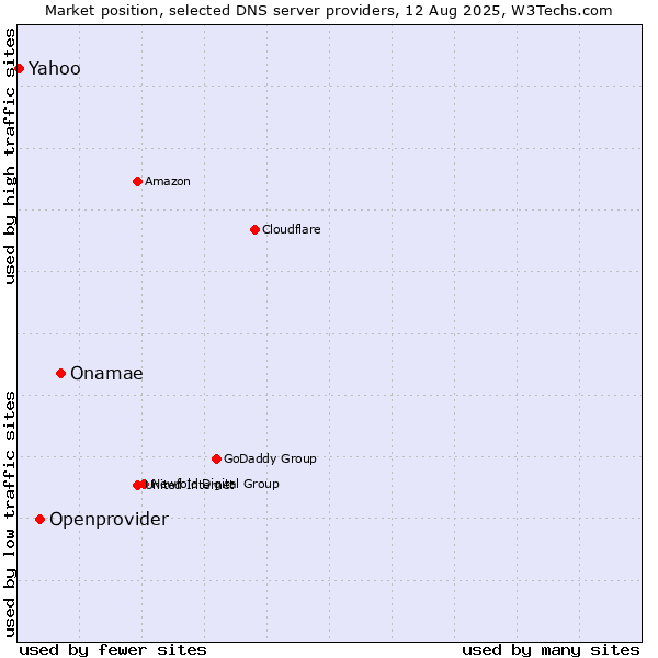 Market position of Onamae vs. Openprovider vs. Yahoo