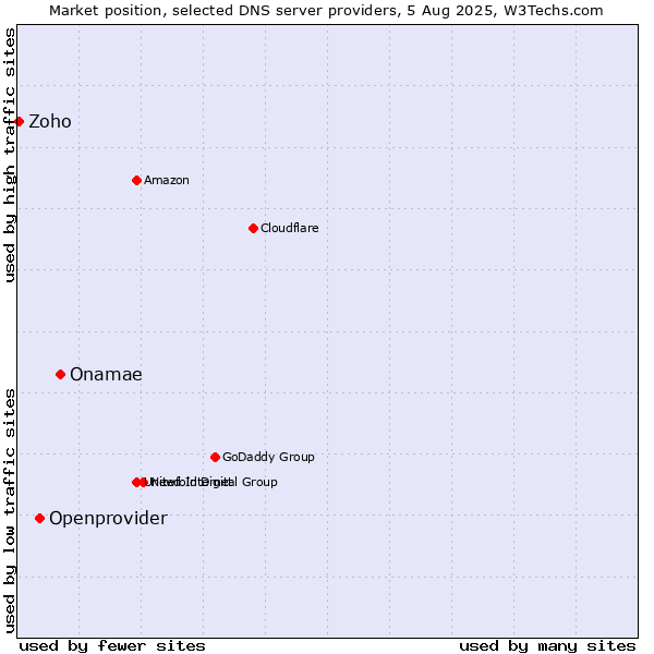 Market position of Onamae vs. Openprovider vs. Zoho