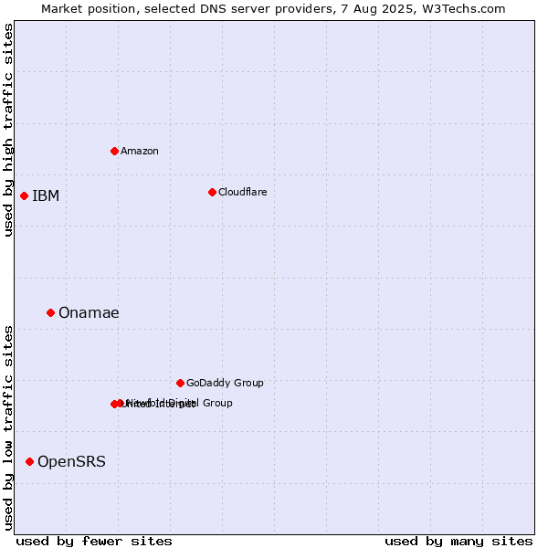 Market position of Onamae vs. OpenSRS vs. IBM