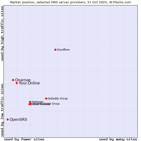 Market position of Your.Online vs. Onamae vs. OpenSRS