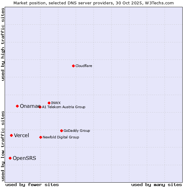 Market position of Onamae vs. Vercel vs. OpenSRS