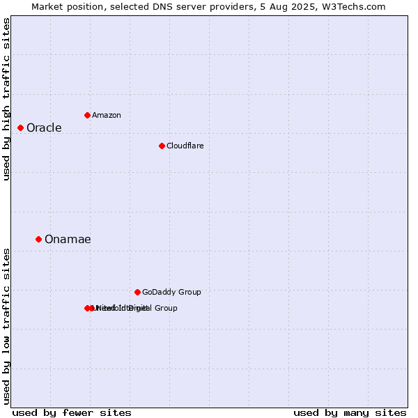 Market position of Onamae vs. Oracle