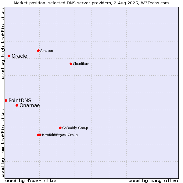 Market position of Onamae vs. Oracle vs. PointDNS