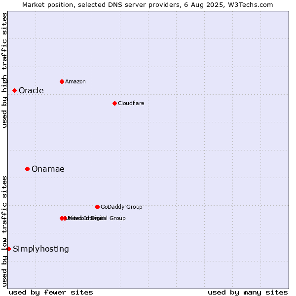 Market position of Onamae vs. Oracle vs. Simplyhosting
