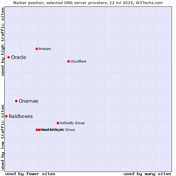 Market position of Onamae vs. Oracle vs. Raidboxes