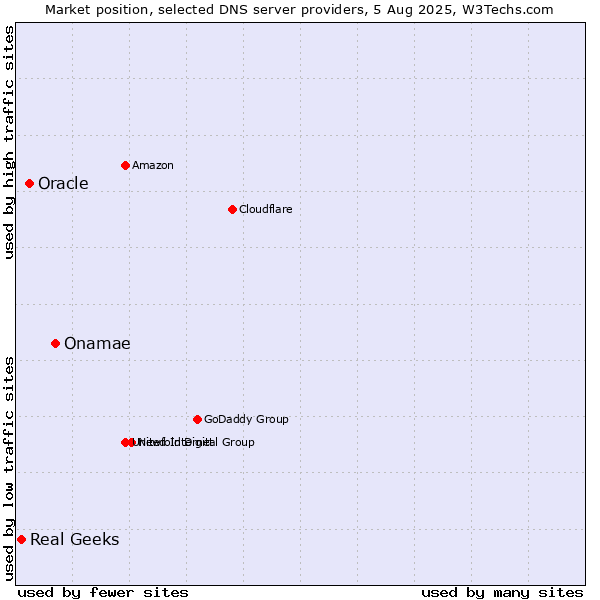 Market position of Onamae vs. Oracle vs. Real Geeks