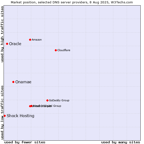 Market position of Onamae vs. Oracle vs. Shock Hosting