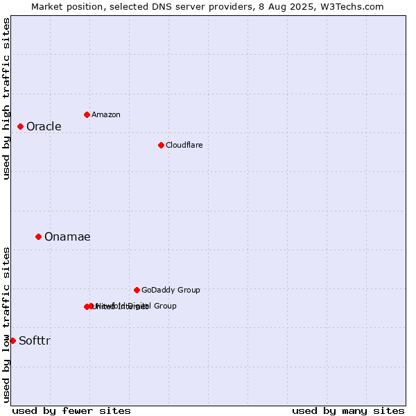 Market position of Onamae vs. Oracle vs. Softtr