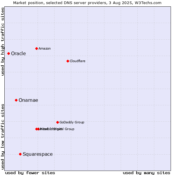 Market position of Squarespace vs. Onamae vs. Oracle
