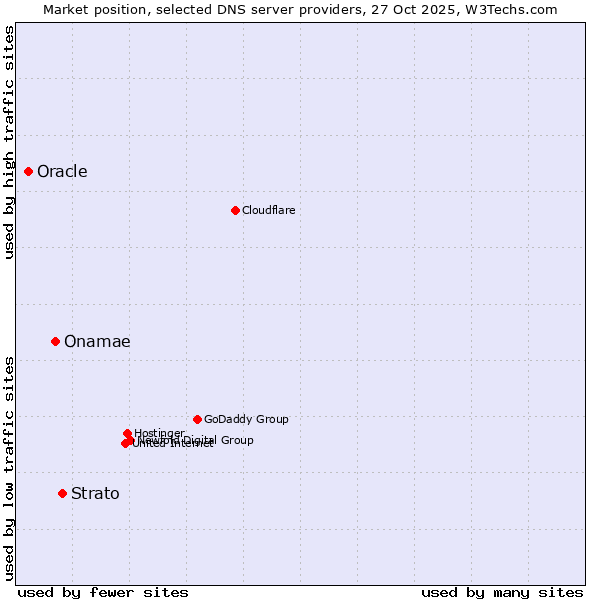Market position of Strato vs. Onamae vs. Oracle