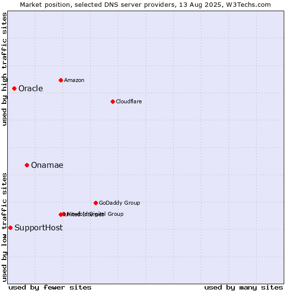 Market position of Onamae vs. Oracle vs. SupportHost