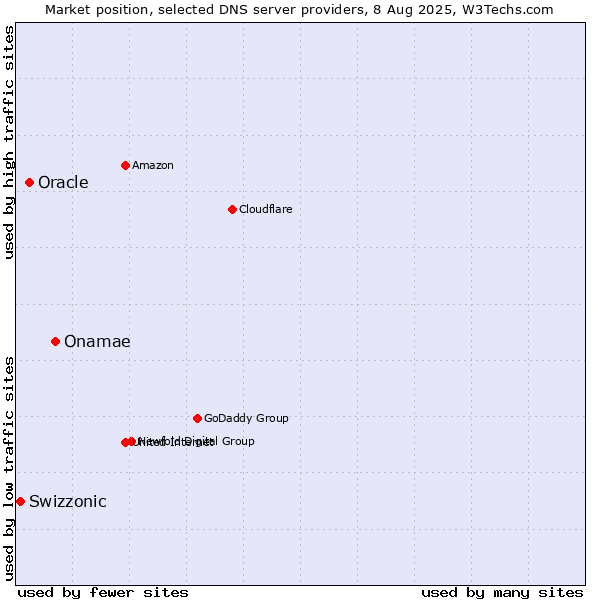 Market position of Onamae vs. Oracle vs. Swizzonic