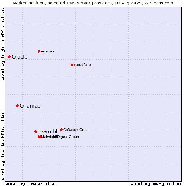 Market position of team.blue vs. Onamae vs. Oracle