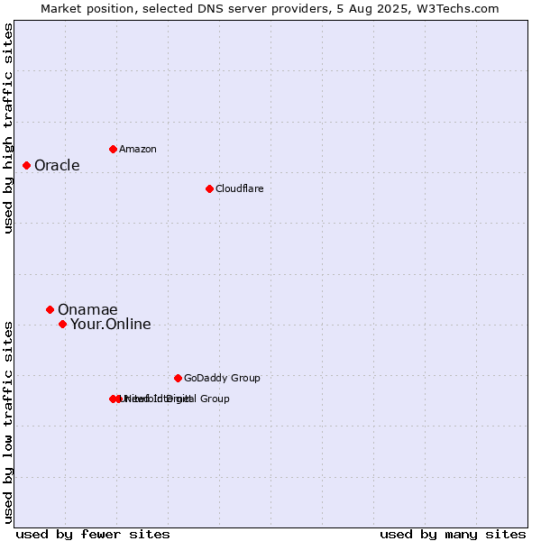 Market position of Your.Online vs. Onamae vs. Oracle