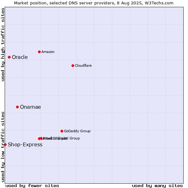 Market position of Onamae vs. Oracle vs. Shop-Express