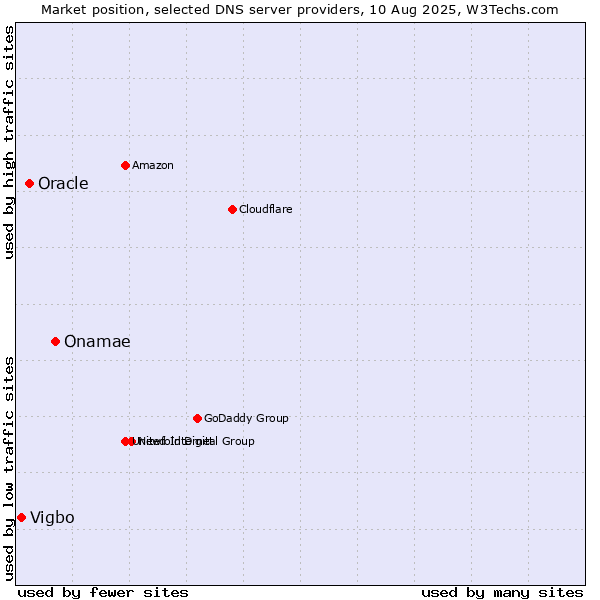 Market position of Onamae vs. Oracle vs. Vigbo
