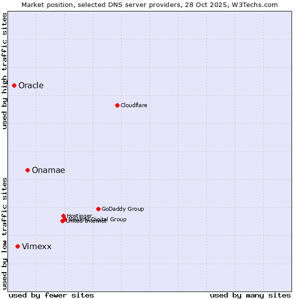 Market position of Onamae vs. Vimexx vs. Oracle