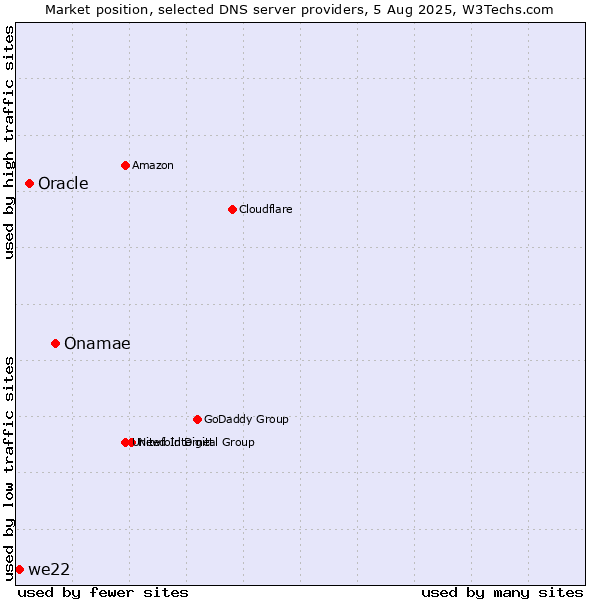 Market position of Onamae vs. Oracle vs. we22