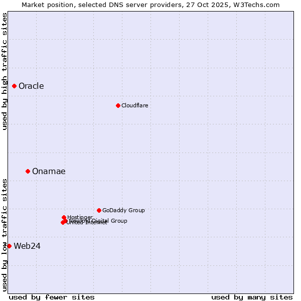 Market position of Onamae vs. Oracle vs. Web24