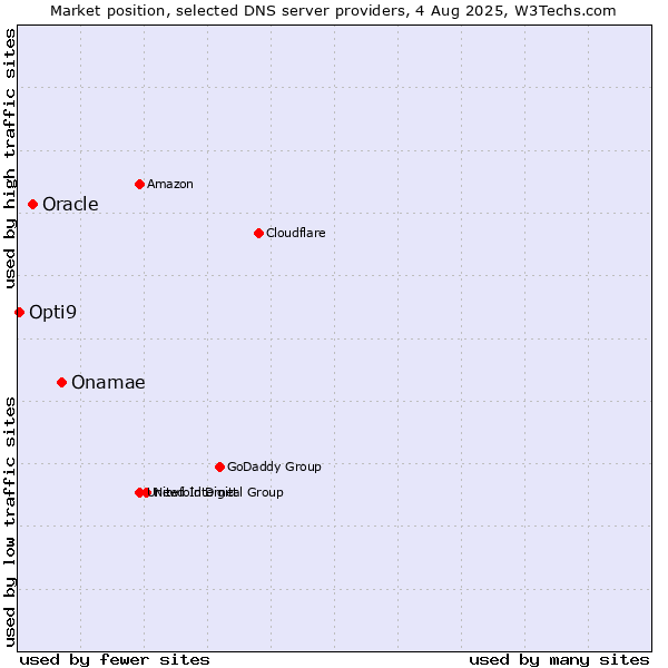 Market position of Onamae vs. Oracle vs. Opti9